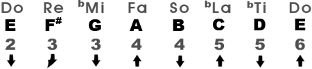 Natural Minor Scale in the Key of Em